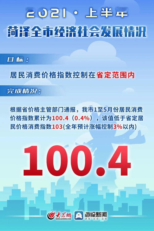 11張圖帶你看上半年菏澤經(jīng)濟(jì)社會發(fā)展情況